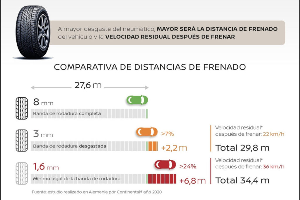 Nissan aconseja sobre el estado de los neumáticos