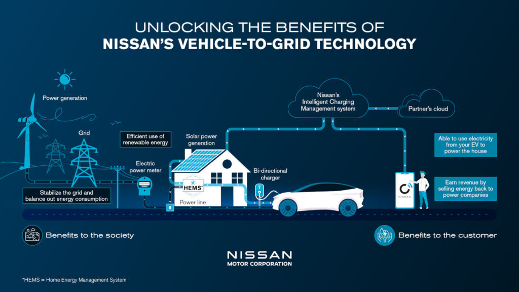 Nissan revoluciona el mercado con su tecnología Vehicle to Grid